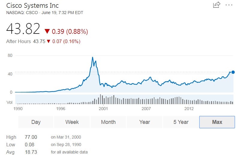 Cisco Stock History Chart